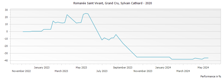 Graph for Domaine Sylvain Cathiard & Fils Romanee-Saint-Vivant Grand Cru – 2020
