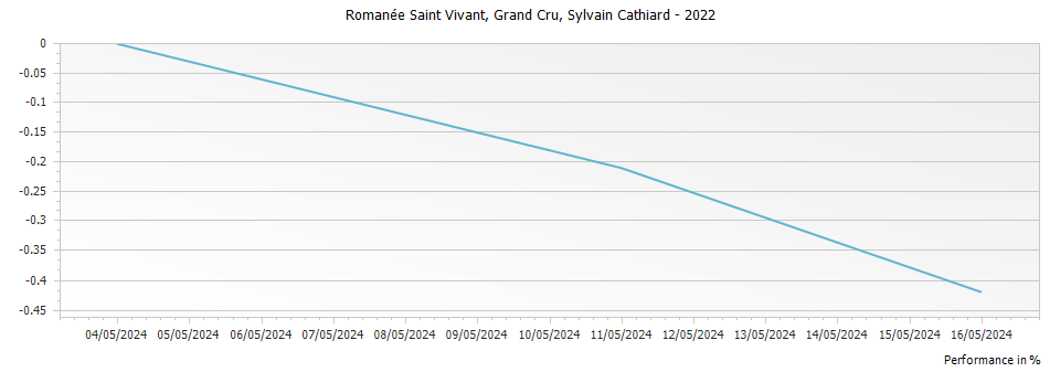 Graph for Domaine Sylvain Cathiard & Fils Romanee-Saint-Vivant Grand Cru – 2022