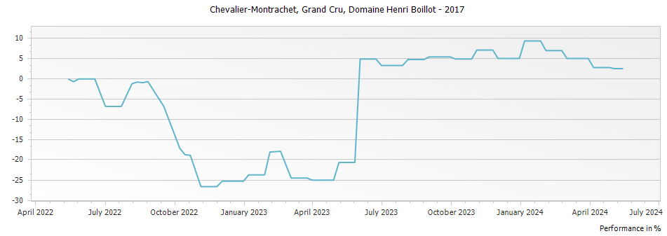 Graph for Domaine Henri Boillot Chevalier-Montrachet Grand Cru – 2017