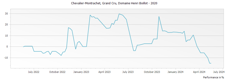 Graph for Domaine Henri Boillot Chevalier-Montrachet Grand Cru – 2020