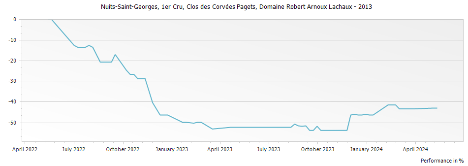 Graph for Domaine Arnoux-Lachaux Nuits-Saint-Georges Clos des Corvees Pagets Premier Cru – 2013