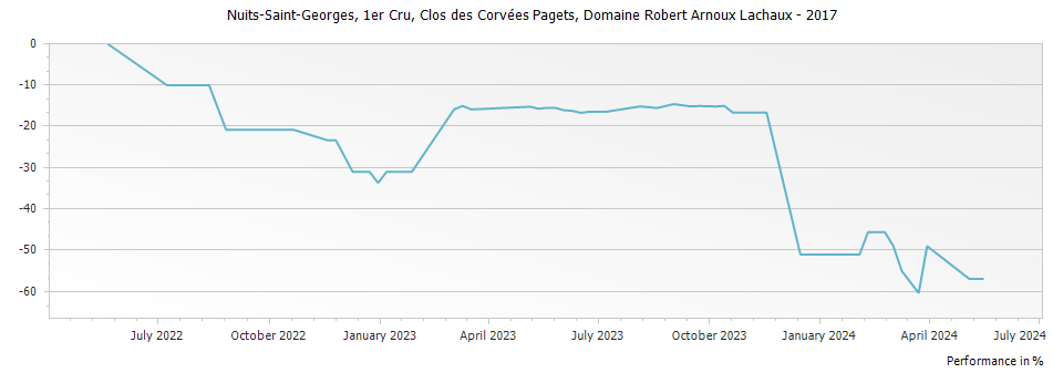 Graph for Domaine Arnoux-Lachaux Nuits-Saint-Georges Clos des Corvees Pagets Premier Cru – 2017