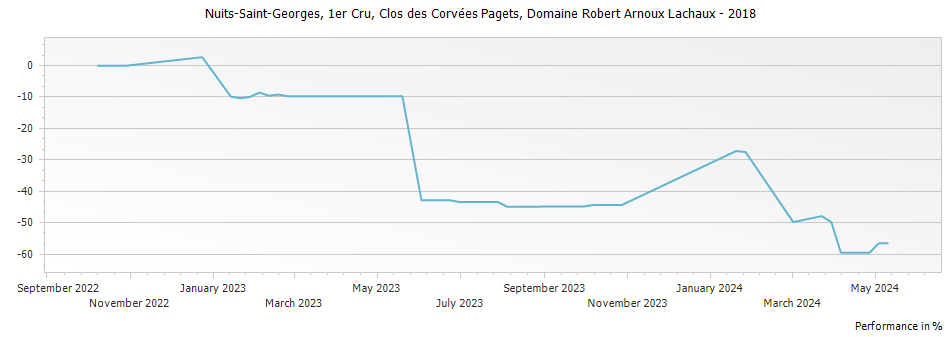 Graph for Domaine Arnoux-Lachaux Nuits-Saint-Georges Clos des Corvees Pagets Premier Cru – 2018
