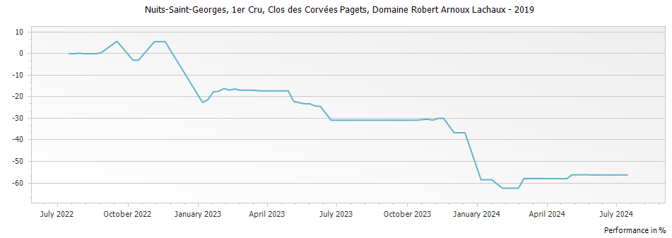 Graph for Domaine Arnoux-Lachaux Nuits-Saint-Georges Clos des Corvees Pagets Premier Cru – 2019