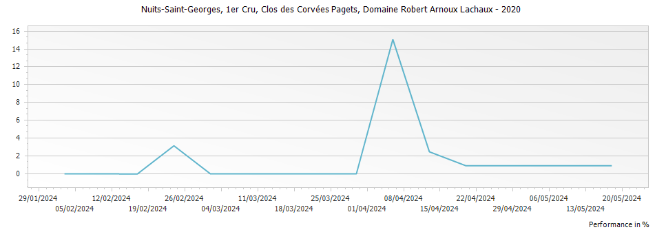 Graph for Domaine Arnoux-Lachaux Nuits-Saint-Georges Clos des Corvees Pagets Premier Cru – 2020