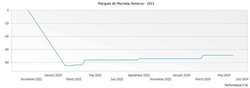 Graph for Marques de Murrieta Finca Ygay Rioja Reserva DOCa – 2011