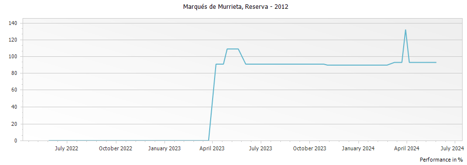 Graph for Marques de Murrieta Finca Ygay Rioja Reserva DOCa – 2012