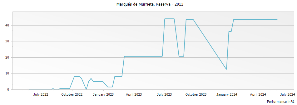 Graph for Marques de Murrieta Finca Ygay Rioja Reserva DOCa – 2013
