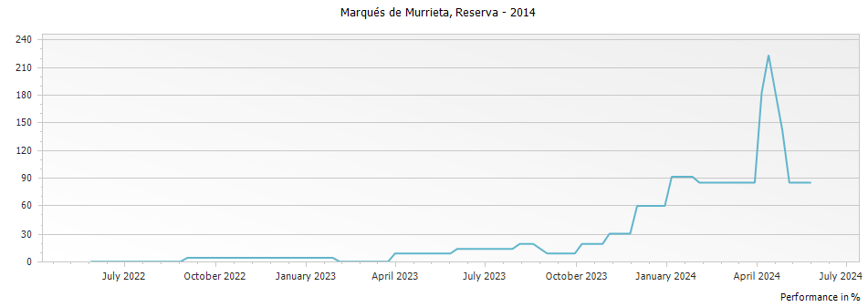 Graph for Marques de Murrieta Finca Ygay Rioja Reserva DOCa – 2014