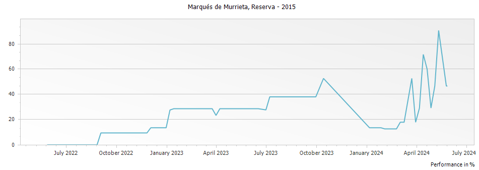 Graph for Marques de Murrieta Finca Ygay Rioja Reserva DOCa – 2015