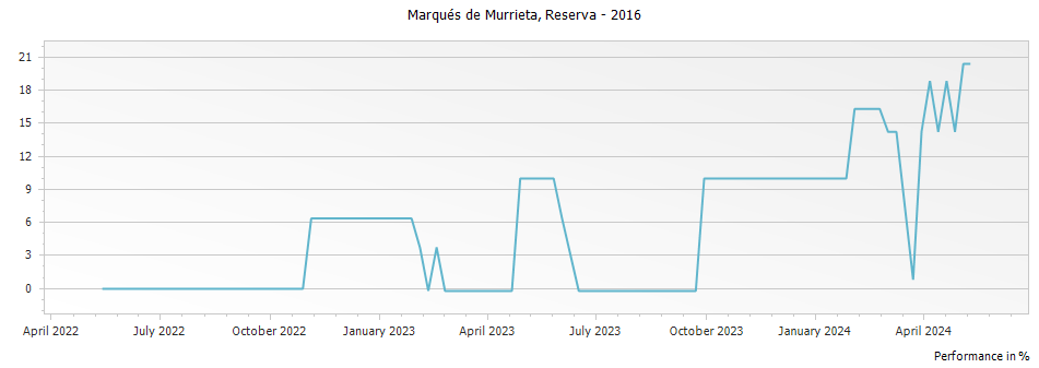 Graph for Marques de Murrieta Finca Ygay Rioja Reserva DOCa – 2016