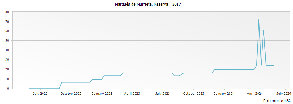 Graph for Marques de Murrieta Finca Ygay Rioja Reserva DOCa – 2017
