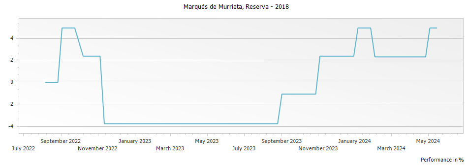 Graph for Marques de Murrieta Finca Ygay Rioja Reserva DOCa – 2018