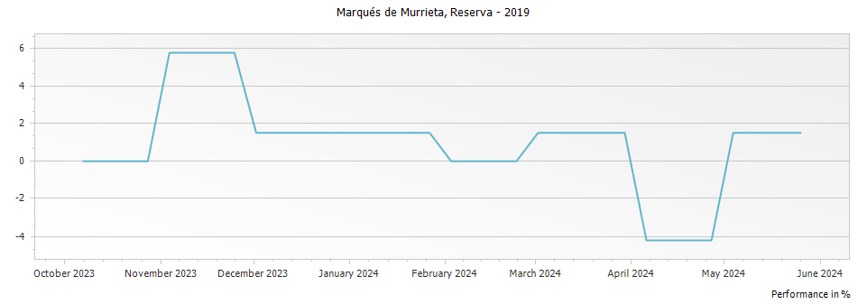 Graph for Marques de Murrieta Finca Ygay Rioja Reserva DOCa – 2019