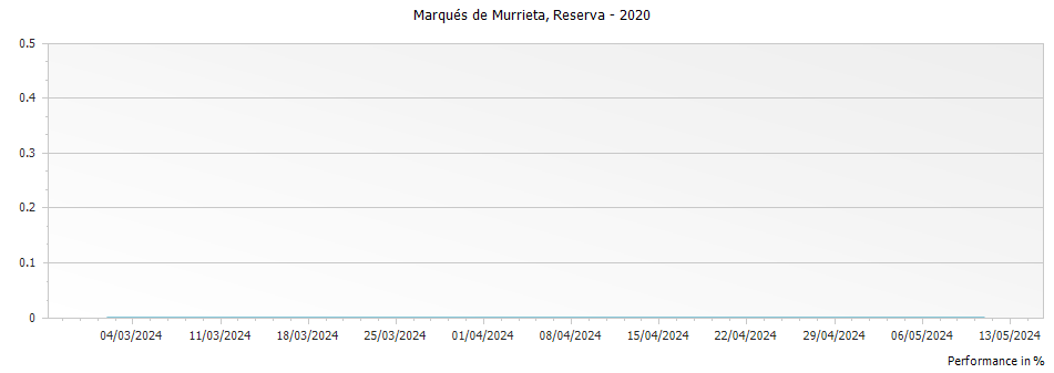 Graph for Marques de Murrieta Finca Ygay Rioja Reserva DOCa – 2020