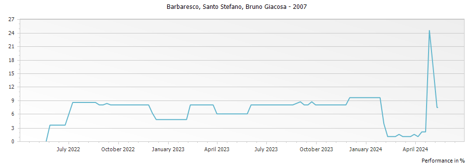 Graph for Bruno Giacosa Santo Stefano Barbaresco DOCG – 2007