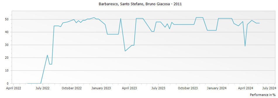 Graph for Bruno Giacosa Santo Stefano Barbaresco DOCG – 2011