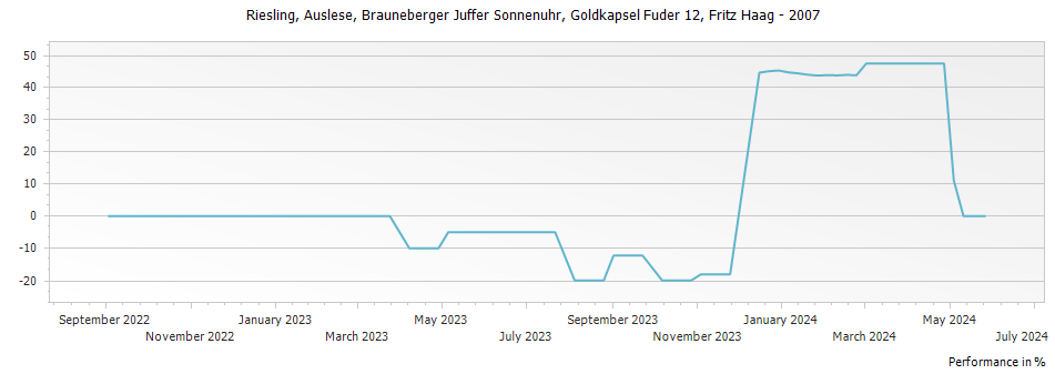 Graph for Fritz Haag Brauneberger Juffer Sonnenuhr Riesling Auslese Goldkapsel – 2007