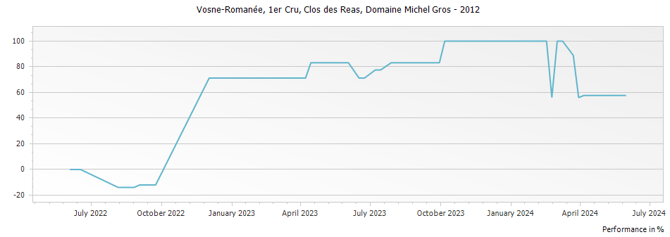Graph for Domaine Michel Gros Vosne-Romanee Clos des Reas Premier Cru – 2012