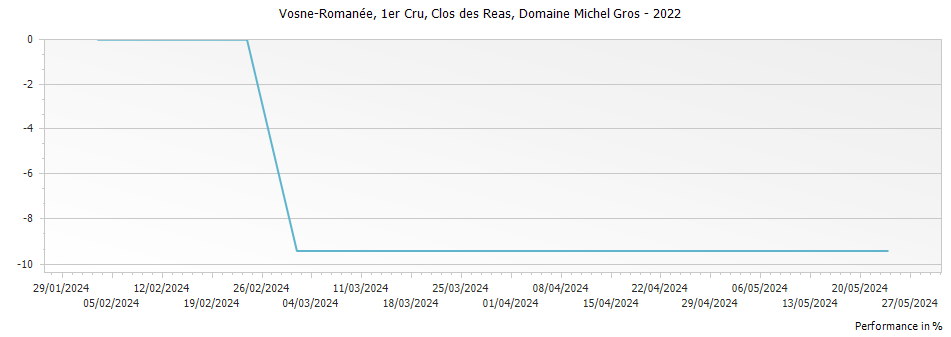 Graph for Domaine Michel Gros Vosne-Romanee Clos des Reas Premier Cru – 2022