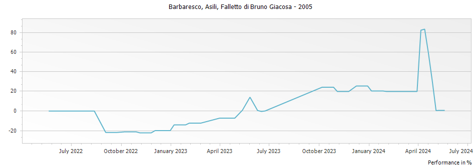 Graph for Falletto di Bruno Giacosa Asili Barbaresco DOCG – 2005
