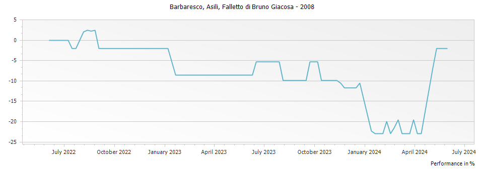 Graph for Falletto di Bruno Giacosa Asili Barbaresco DOCG – 2008