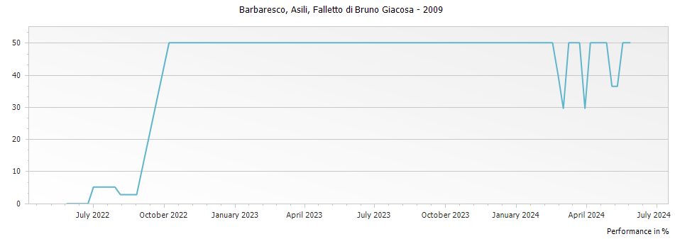 Graph for Falletto di Bruno Giacosa Asili Barbaresco DOCG – 2009