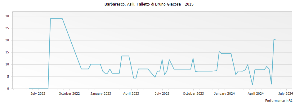 Graph for Falletto di Bruno Giacosa Asili Barbaresco DOCG – 2015