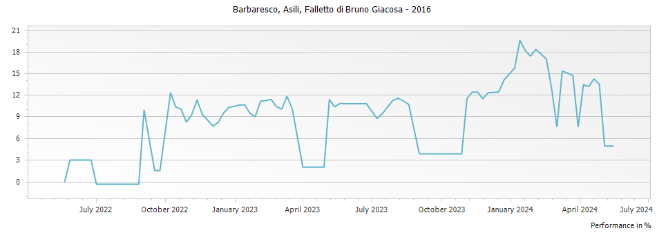 Graph for Falletto di Bruno Giacosa Asili Barbaresco DOCG – 2016