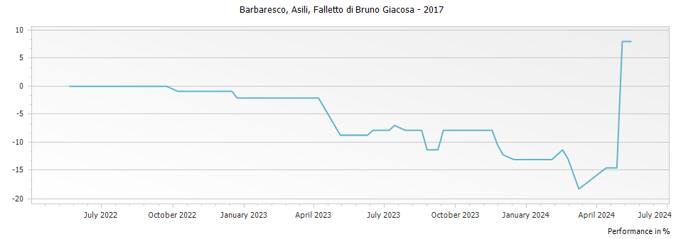 Graph for Falletto di Bruno Giacosa Asili Barbaresco DOCG – 2017