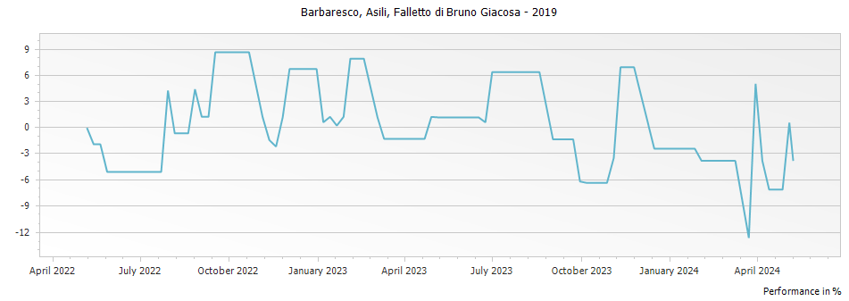 Graph for Falletto di Bruno Giacosa Asili Barbaresco DOCG – 2019