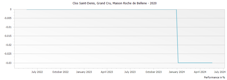 Graph for Nicolas Potel Maison Roche de Bellene Clos Saint-Denis Grand Cru – 2020