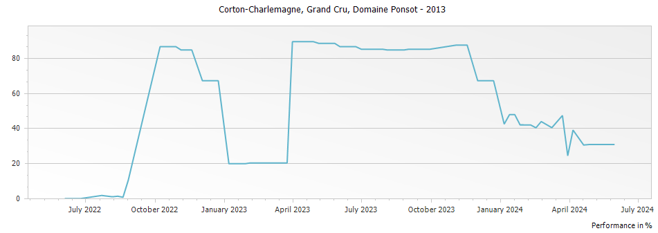 Graph for Domaine Ponsot Corton-Charlemagne Grand Cru – 2013