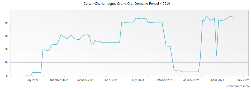 Graph for Domaine Ponsot Corton-Charlemagne Grand Cru – 2014