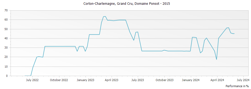 Graph for Domaine Ponsot Corton-Charlemagne Grand Cru – 2015