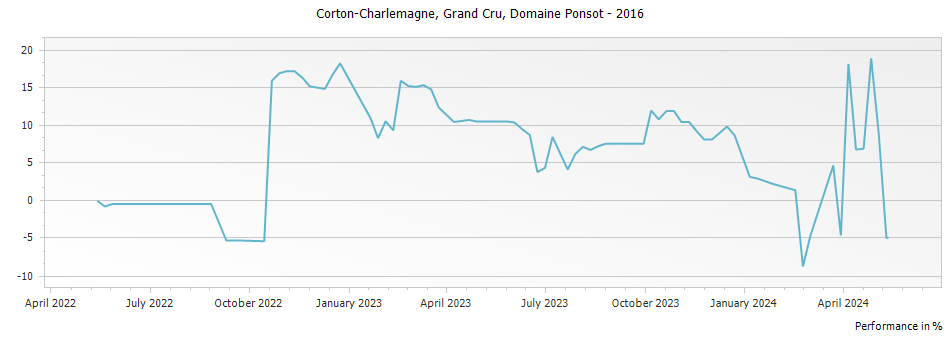 Graph for Domaine Ponsot Corton-Charlemagne Grand Cru – 2016