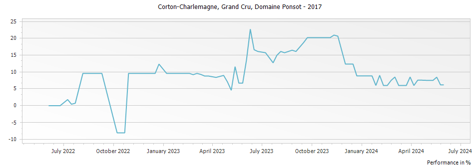 Graph for Domaine Ponsot Corton-Charlemagne Grand Cru – 2017