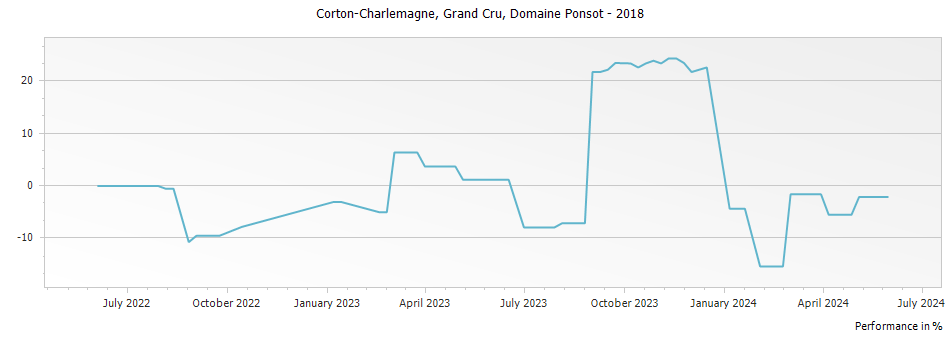 Graph for Domaine Ponsot Corton-Charlemagne Grand Cru – 2018