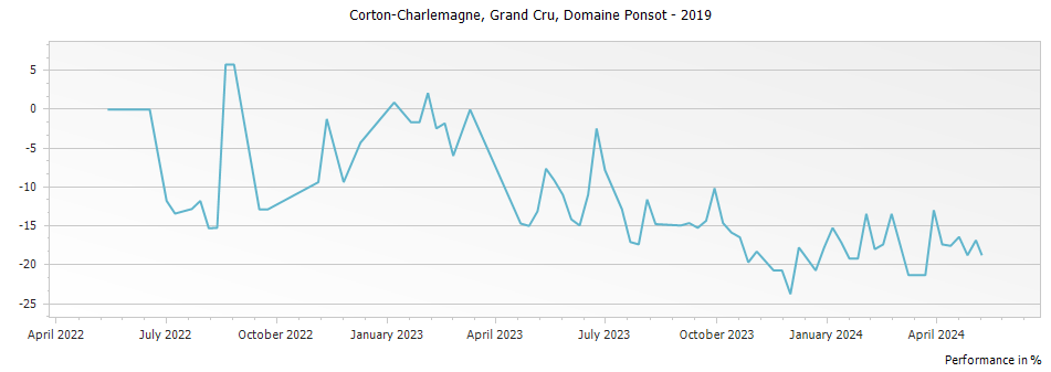 Graph for Domaine Ponsot Corton-Charlemagne Grand Cru – 2019
