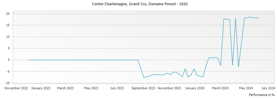 Graph for Domaine Ponsot Corton-Charlemagne Grand Cru – 2020