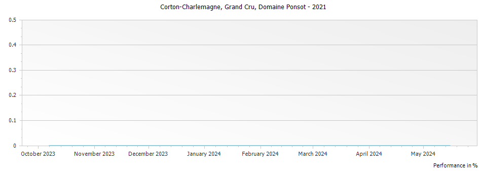 Graph for Domaine Ponsot Corton-Charlemagne Grand Cru – 2021