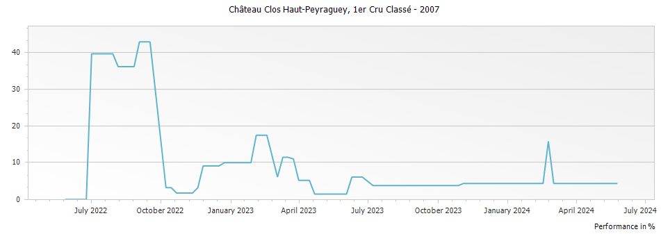 Graph for Chateau Clos Haut-Peyraguey Sauternes Premier Cru – 2007