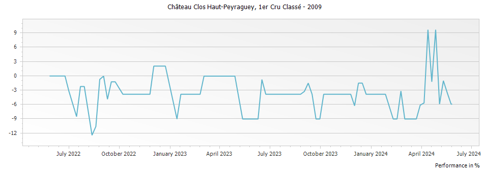 Graph for Chateau Clos Haut-Peyraguey Sauternes Premier Cru – 2009