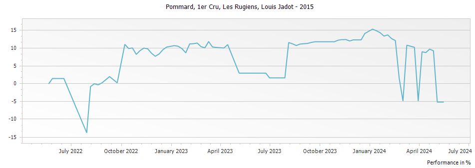 Graph for Louis Jadot Pommard Les Rugiens Premier Cru – 2015