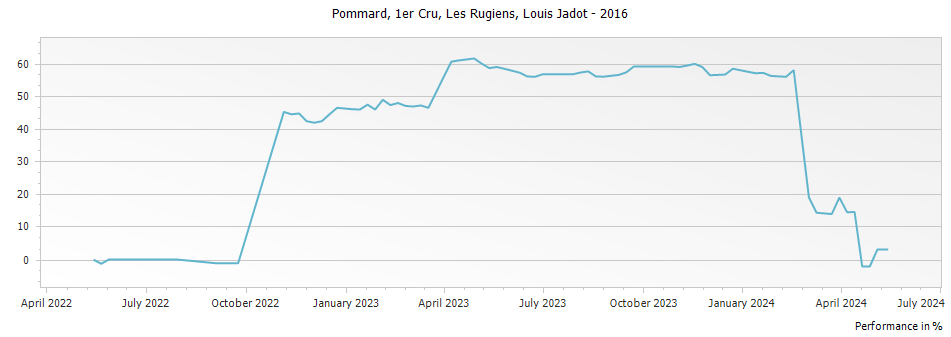 Graph for Louis Jadot Pommard Les Rugiens Premier Cru – 2016