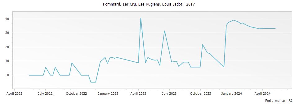 Graph for Louis Jadot Pommard Les Rugiens Premier Cru – 2017