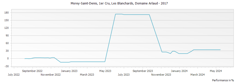 Graph for Domaine Arlaud Morey Saint-Denis Les Blanchards Premier Cru – 2017