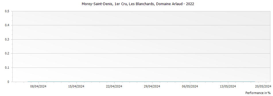 Graph for Domaine Arlaud Morey Saint-Denis Les Blanchards Premier Cru – 2022