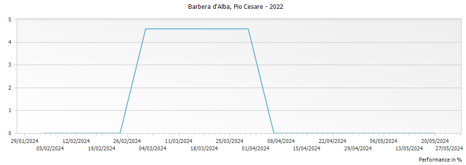 Graph for Pio Cesare Barbera d