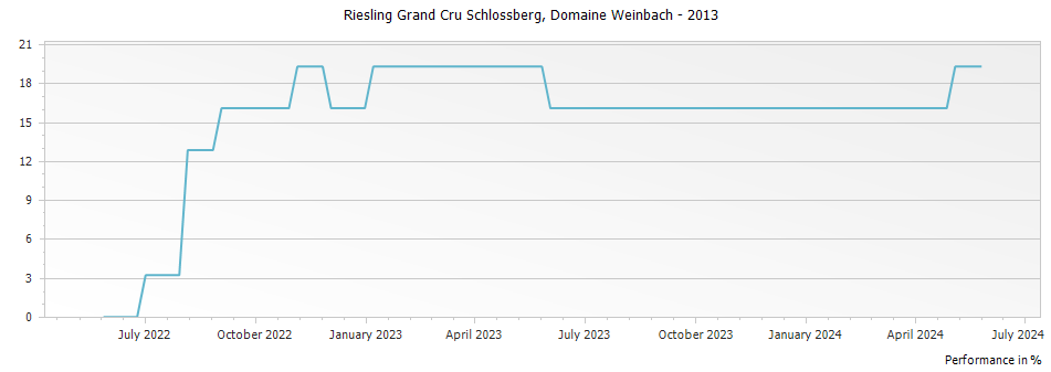 Graph for Domaine Weinbach Riesling Schlossberg Alsace Grand Cru – 2013